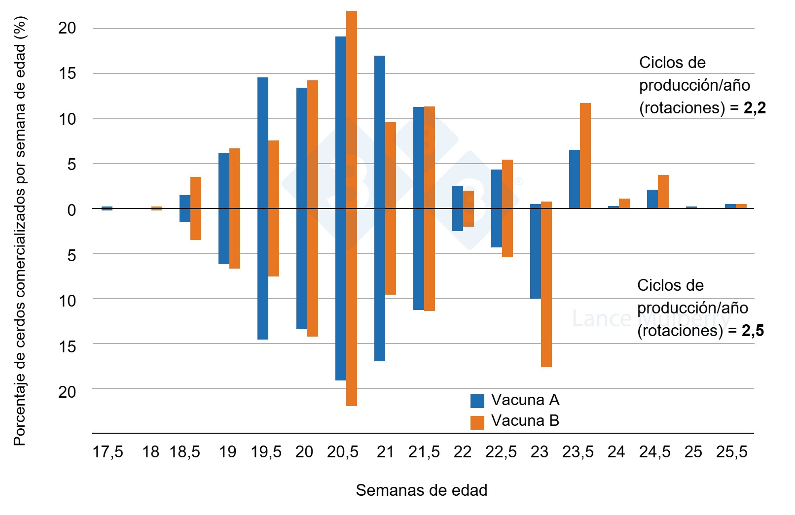 <p>Figura 3: Dos granjas, pero una con menor&nbsp;variaci&oacute;n en las tasas de crecimiento, lo que&nbsp;representa menos cerdos de crecimiento lento&nbsp;debido a diferencias en el programa de&nbsp;vacunaci&oacute;n. Menos cerdos de crecimiento lento supone que las naves&nbsp;se vac&iacute;en&nbsp;antes sin incurrir en tantas penalizaciones.</p>
